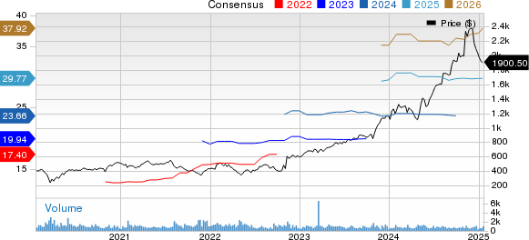 Fair Isaac Corporation Price and Consensus