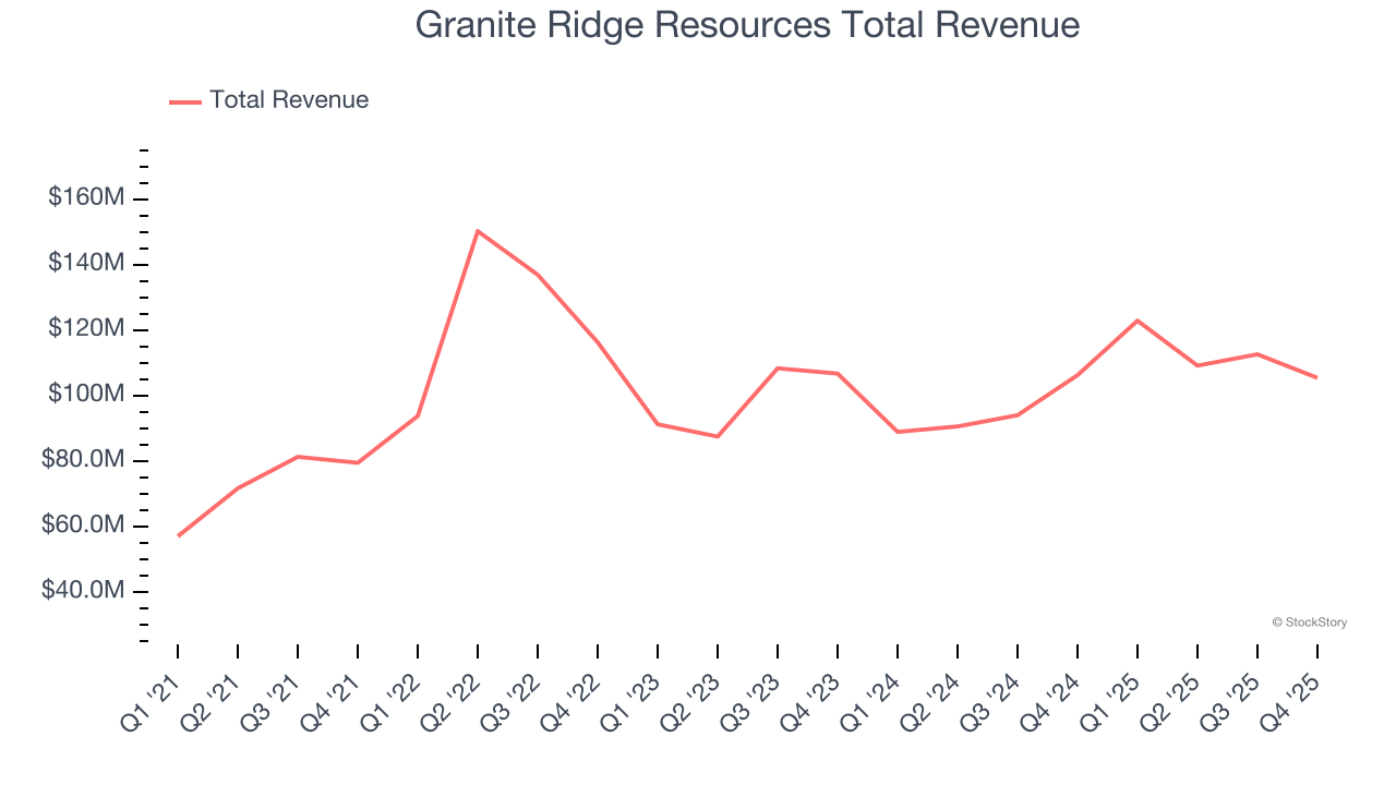 Granite Ridge Resources Total Revenue