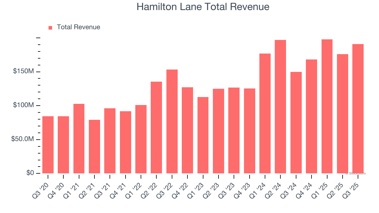 Hamilton Lane Total Revenue