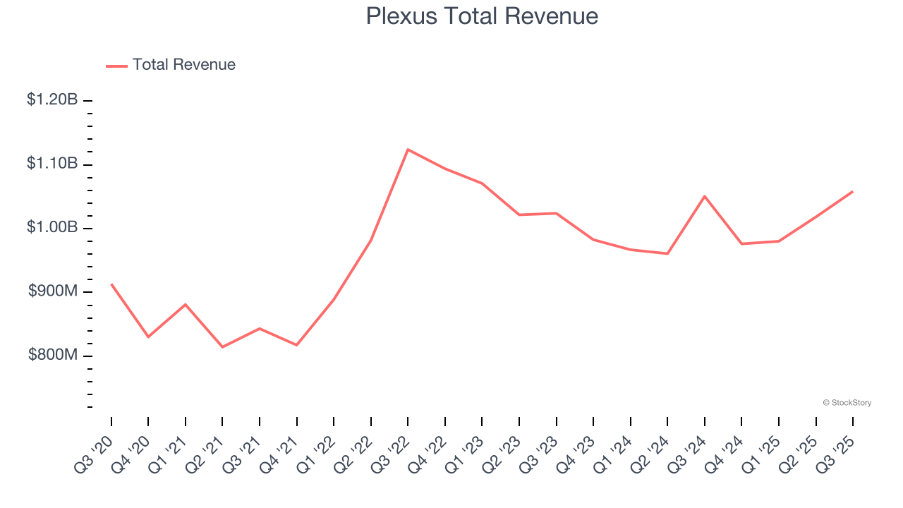 Plexus Total Revenue