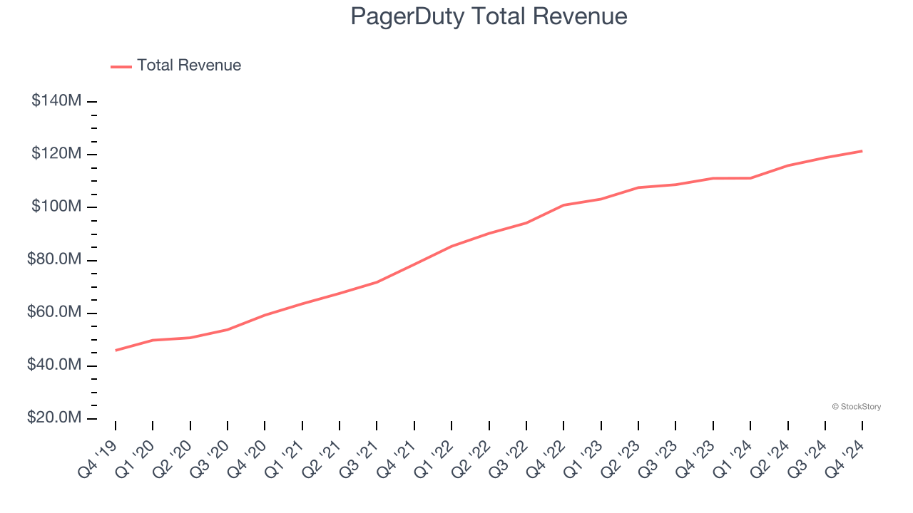 PagerDuty Total Revenue