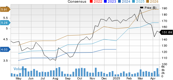 Masimo Corporation Price and Consensus
