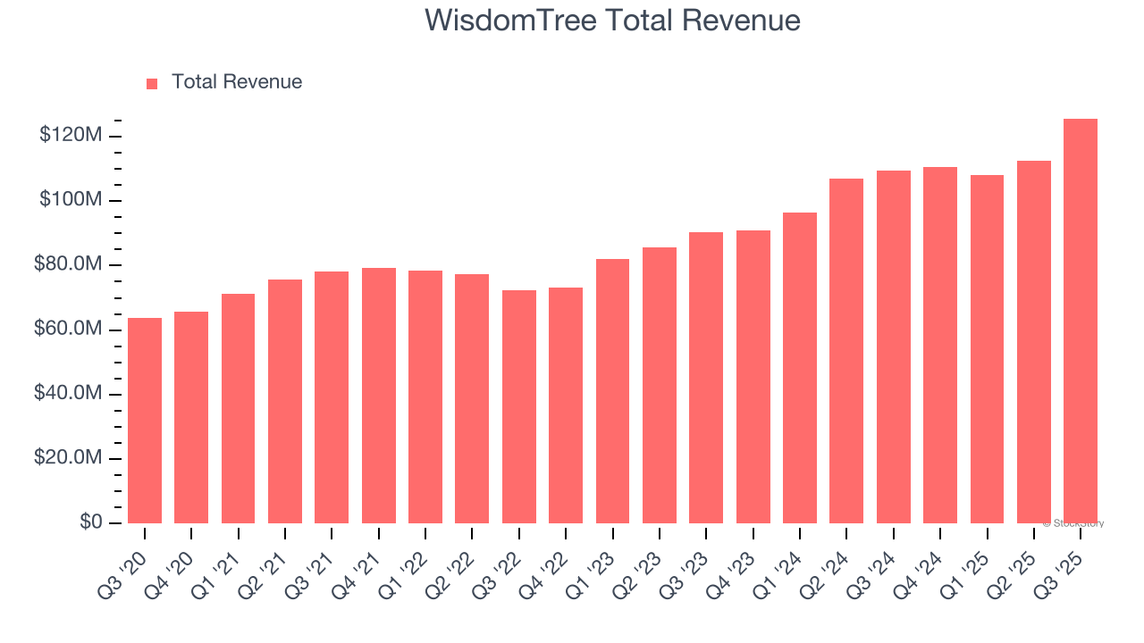 WisdomTree Total Revenue