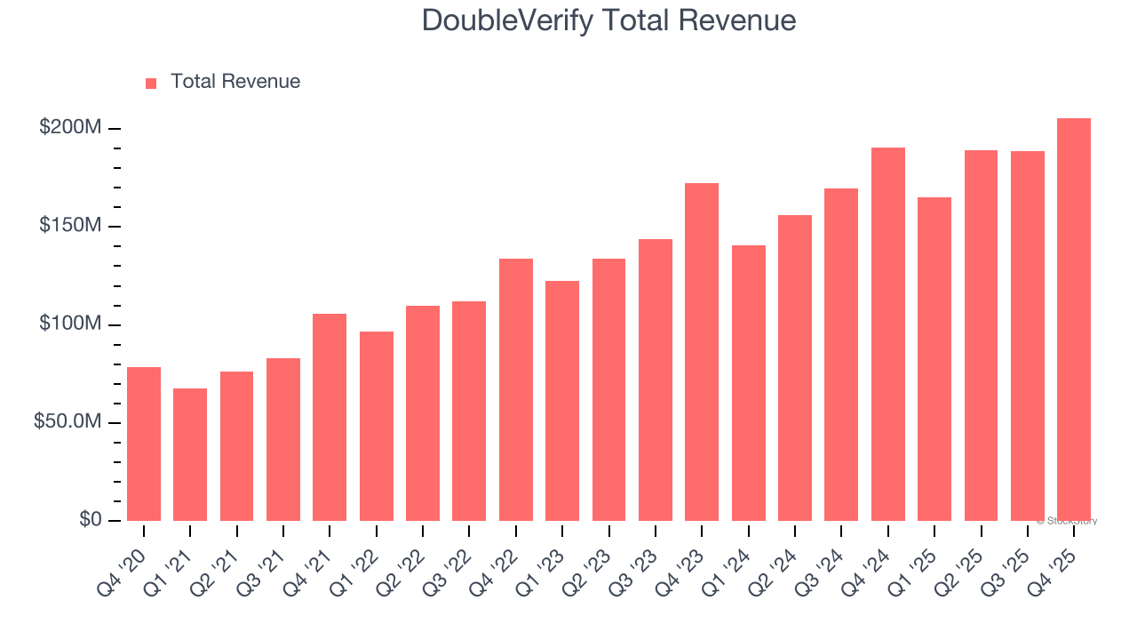 DoubleVerify Total Revenue