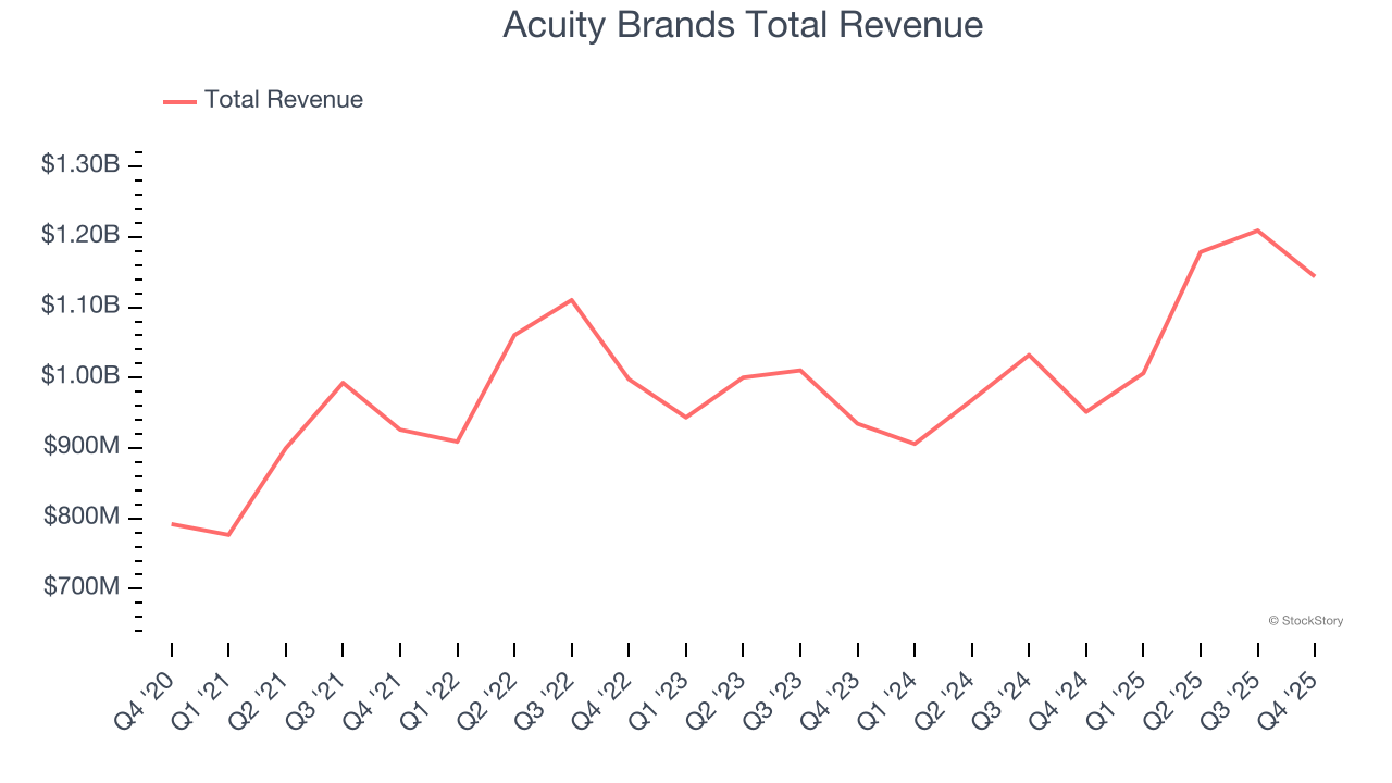Acuity Brands Total Revenue