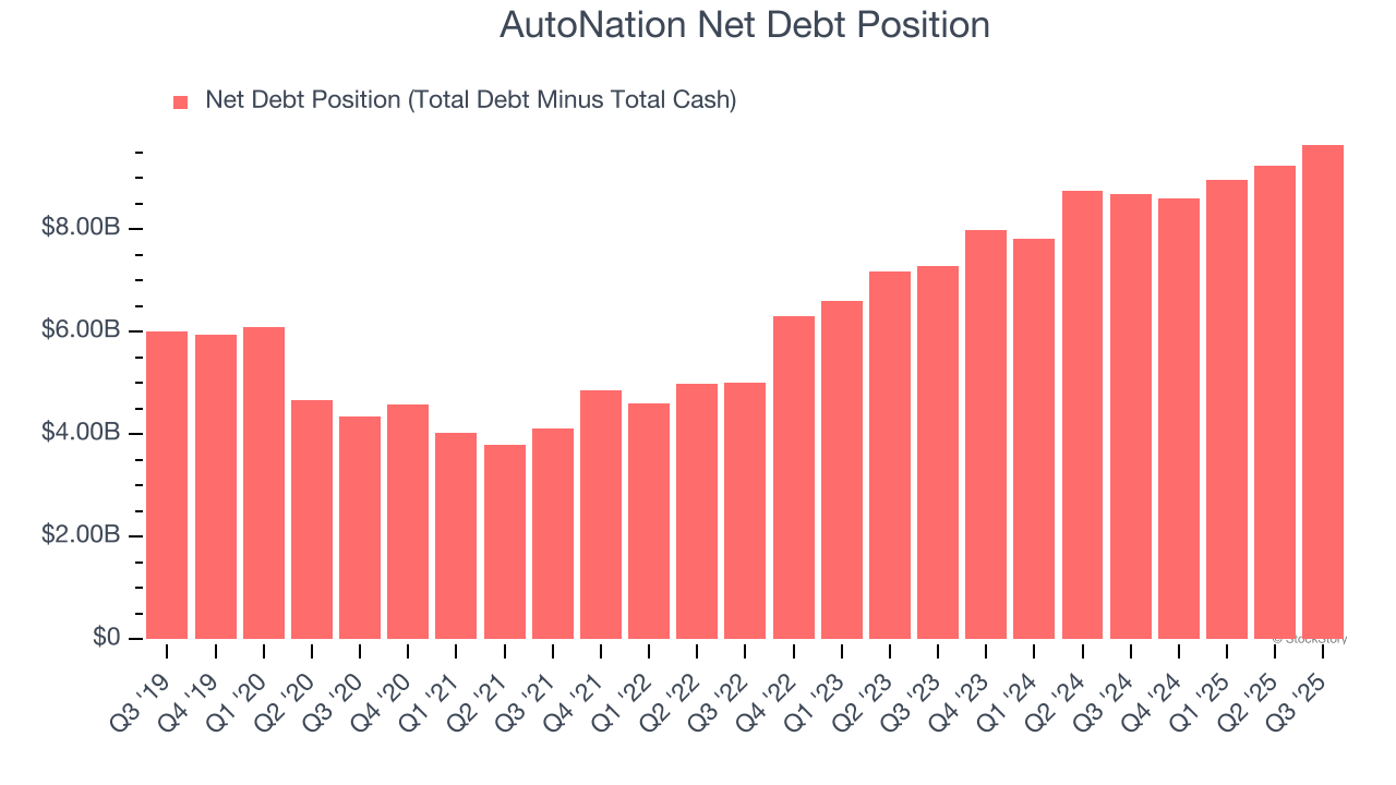 AutoNation Net Debt Position