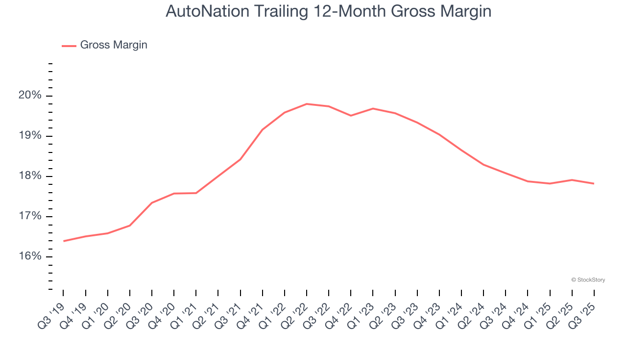 AutoNation Trailing 12-Month Gross Margin