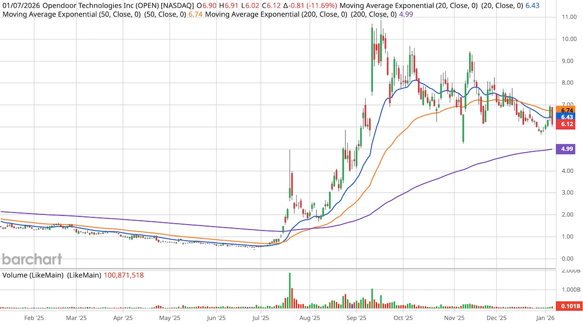 Stock chart for Opendoor Technologies showing a sharp rise from July to October 2025, followed by a decline into January 2026. Closing price on January 7 is six point twelve, down eleven point sixty nine percent.