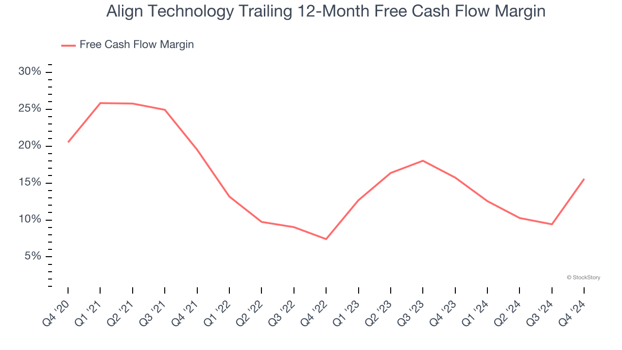 Align Technology Trailing 12-Month Free Cash Flow Margin