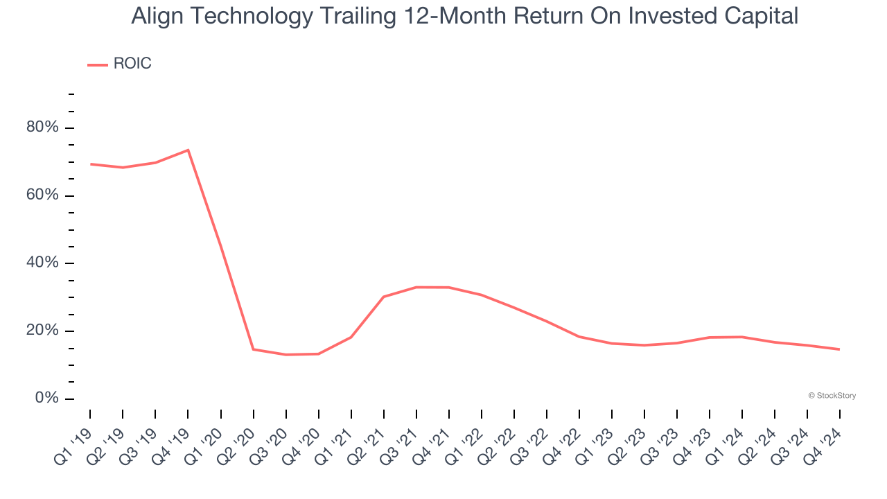 Align Technology Trailing 12-Month Return On Invested Capital
