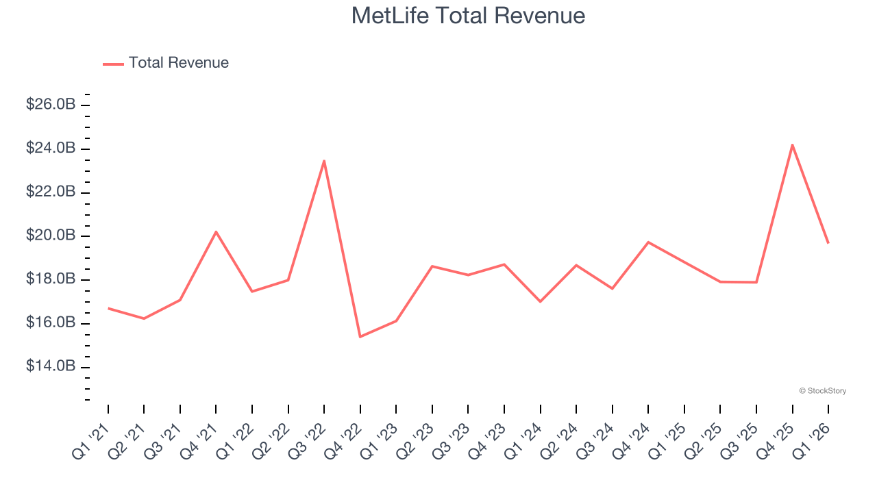 MetLife Total Revenue