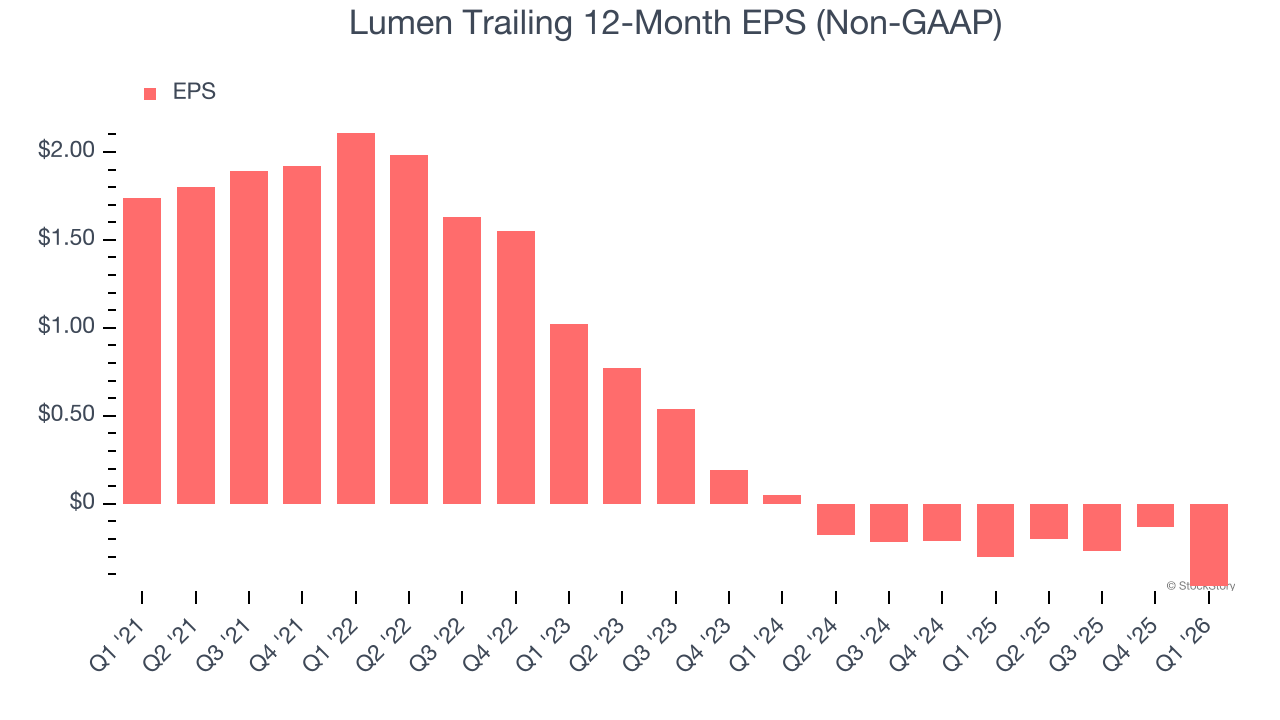 Lumen Trailing 12-Month EPS (Non-GAAP)