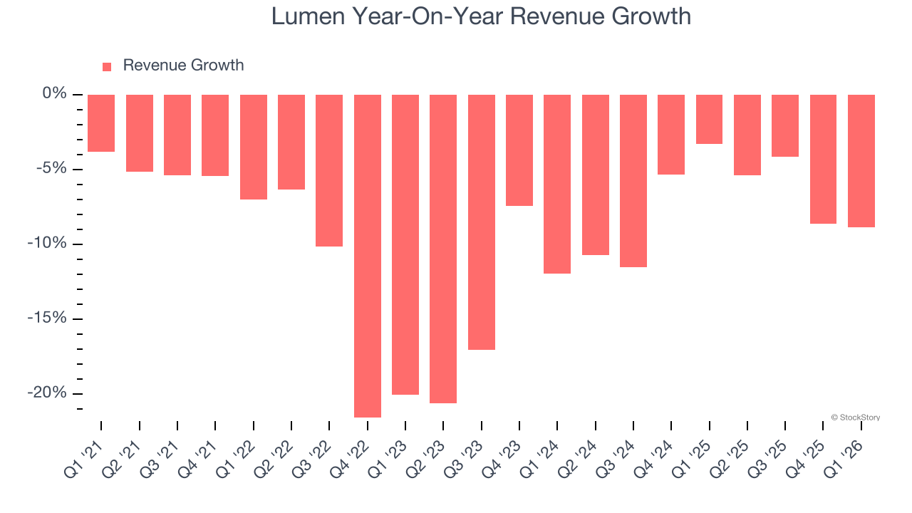 Lumen Year-On-Year Revenue Growth