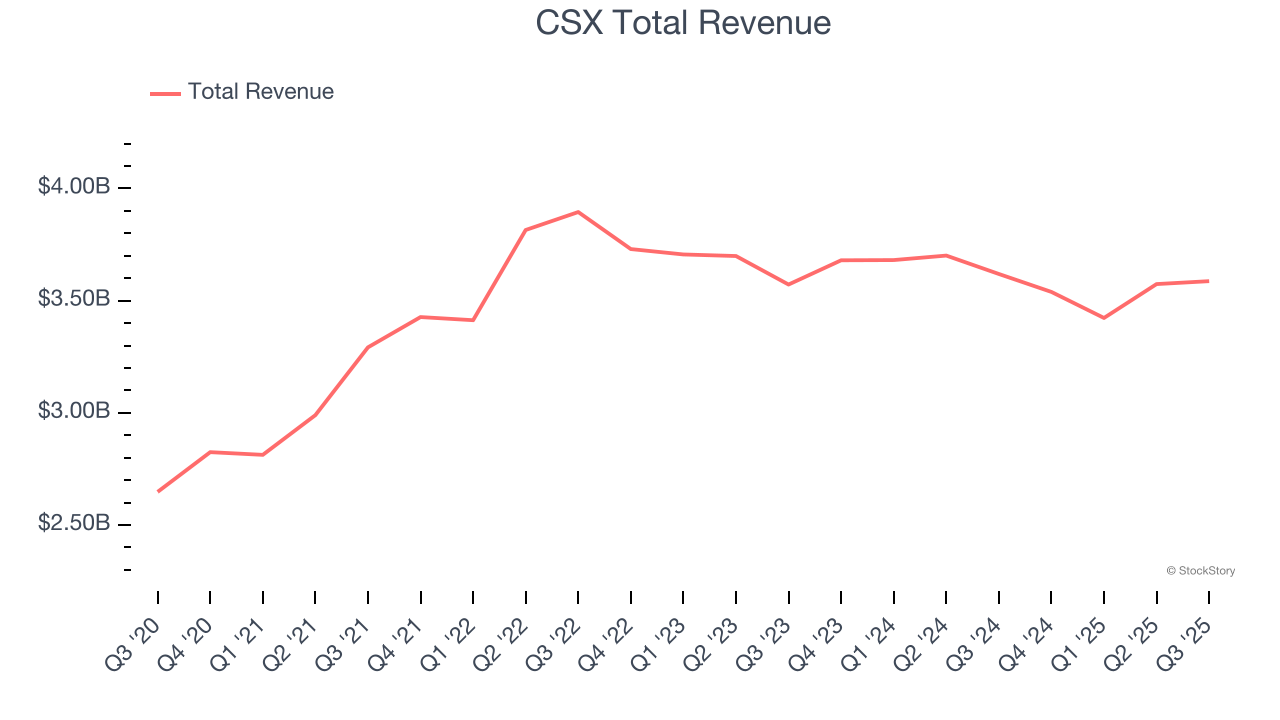 CSX Total Revenue