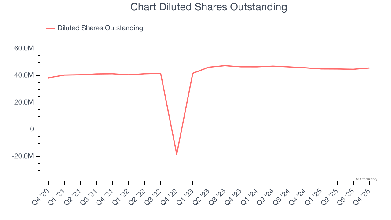 Chart Diluted Shares Outstanding