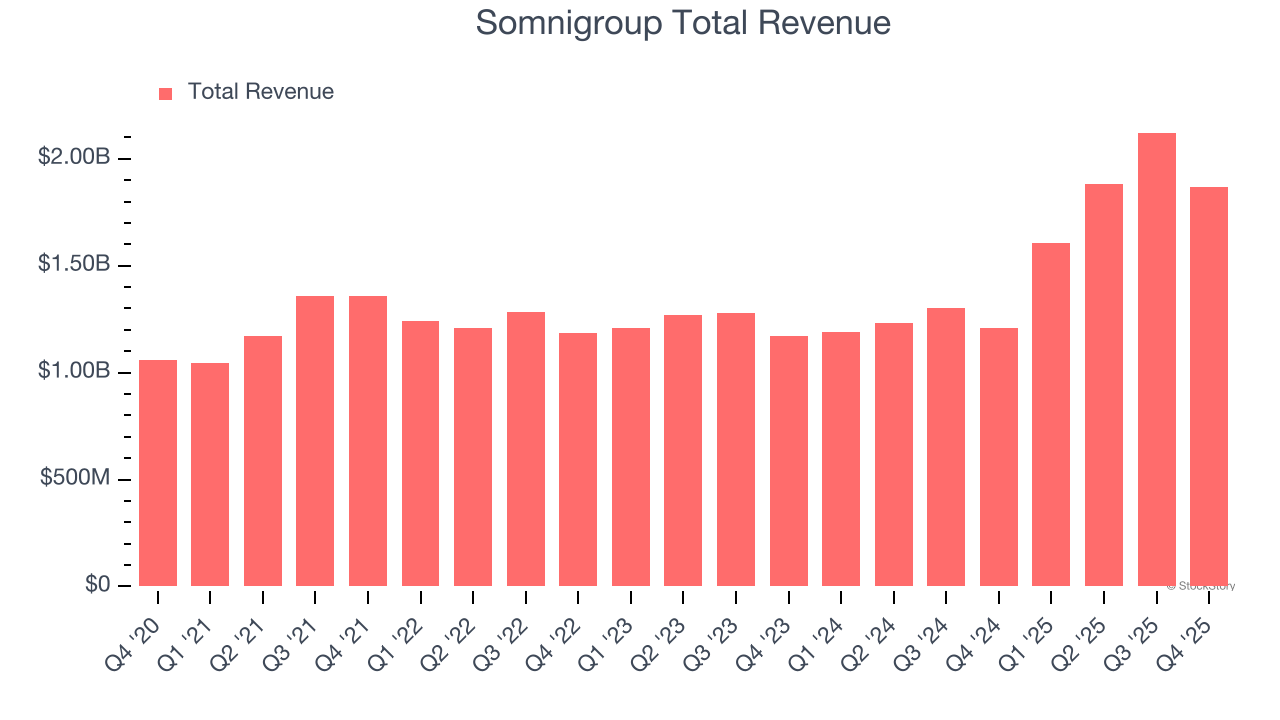 Somnigroup Total Revenue