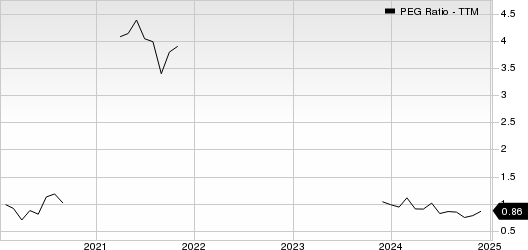 Itron, Inc. PEG Ratio (TTM)