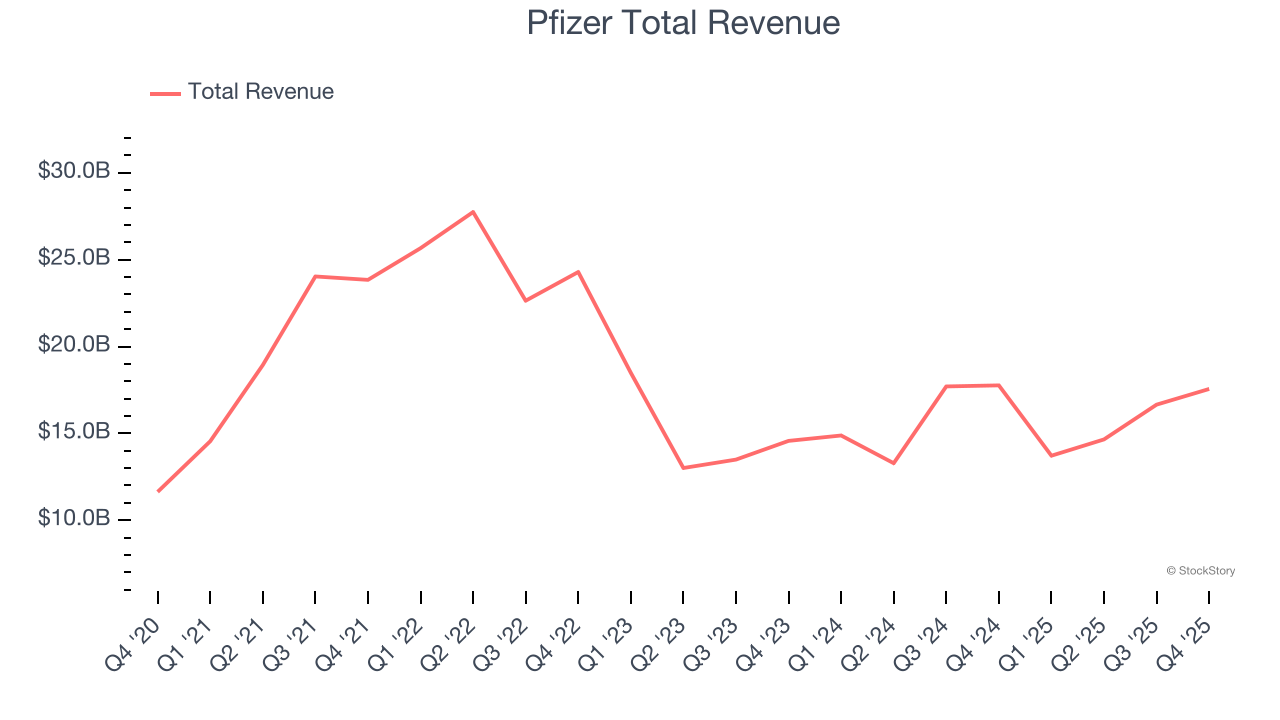 Pfizer Total Revenue