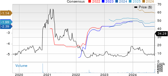 Scholar Rock Holding Corporation Price and Consensus