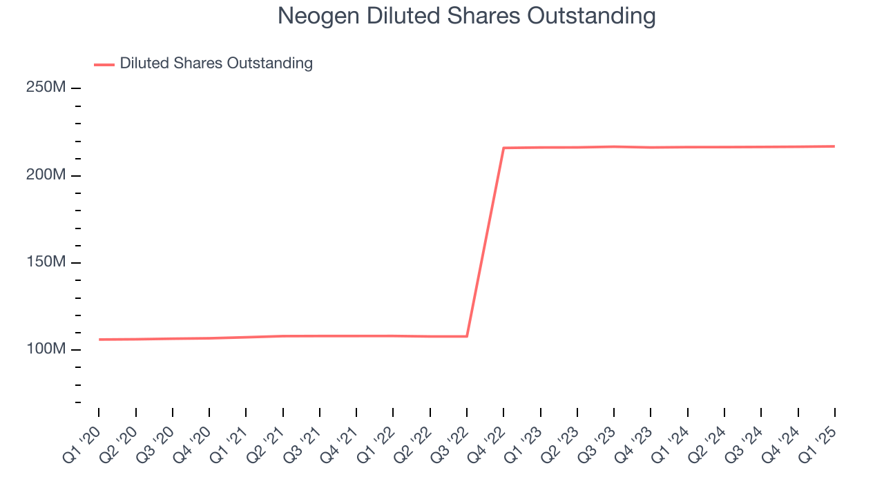 Neogen Diluted Shares Outstanding