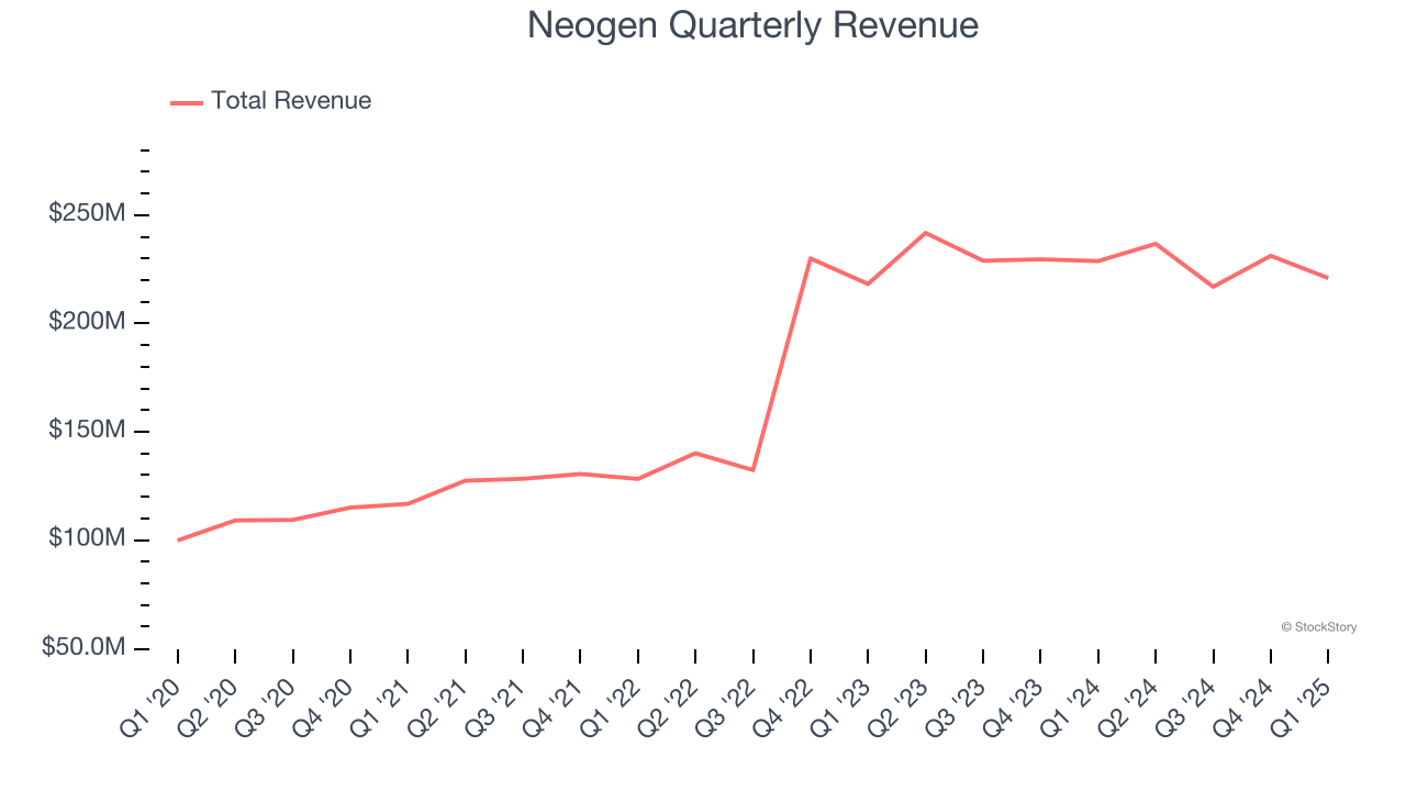 Neogen Quarterly Revenue