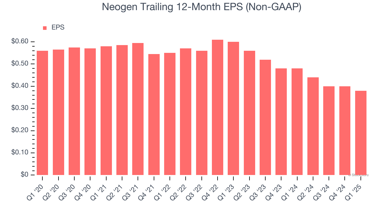 Neogen Trailing 12-Month EPS (Non-GAAP)