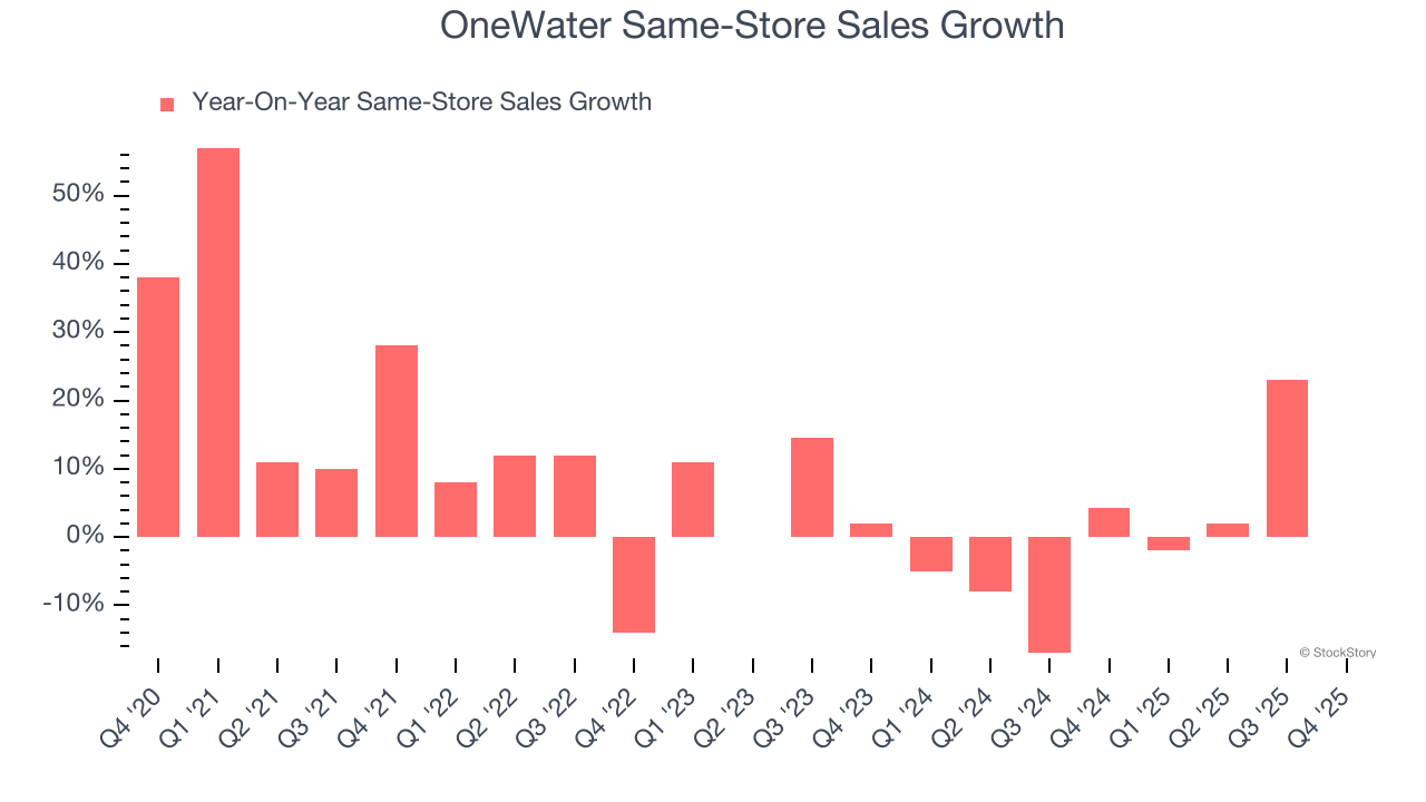 OneWater Same-Store Sales Growth