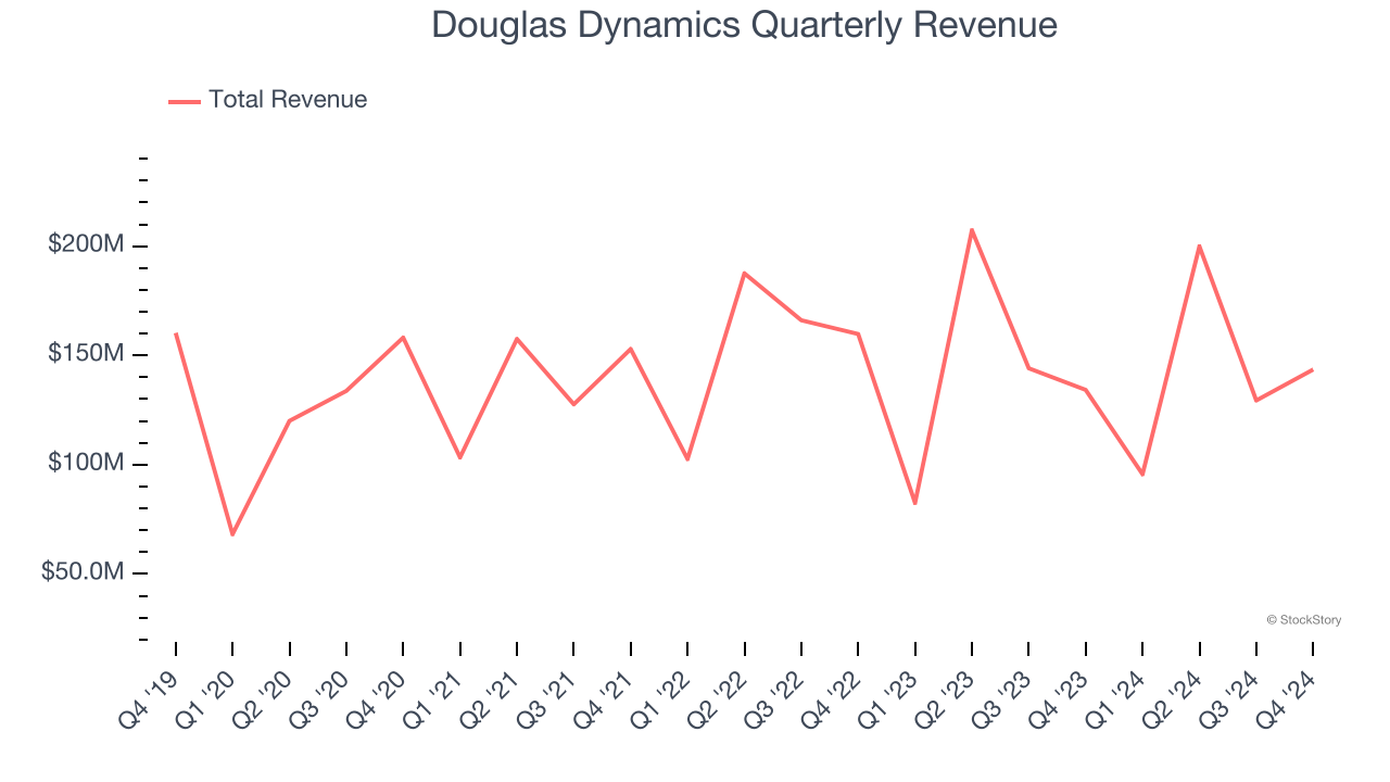 Douglas Dynamics Quarterly Revenue