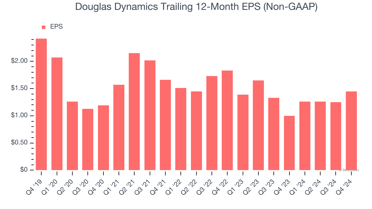 Douglas Dynamics Trailing 12-Month EPS (Non-GAAP)