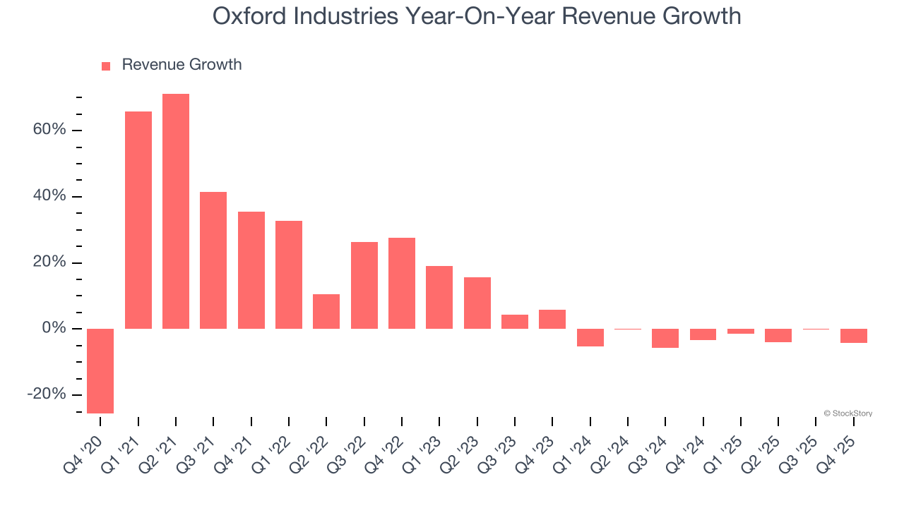 Oxford Industries Year-On-Year Revenue Growth