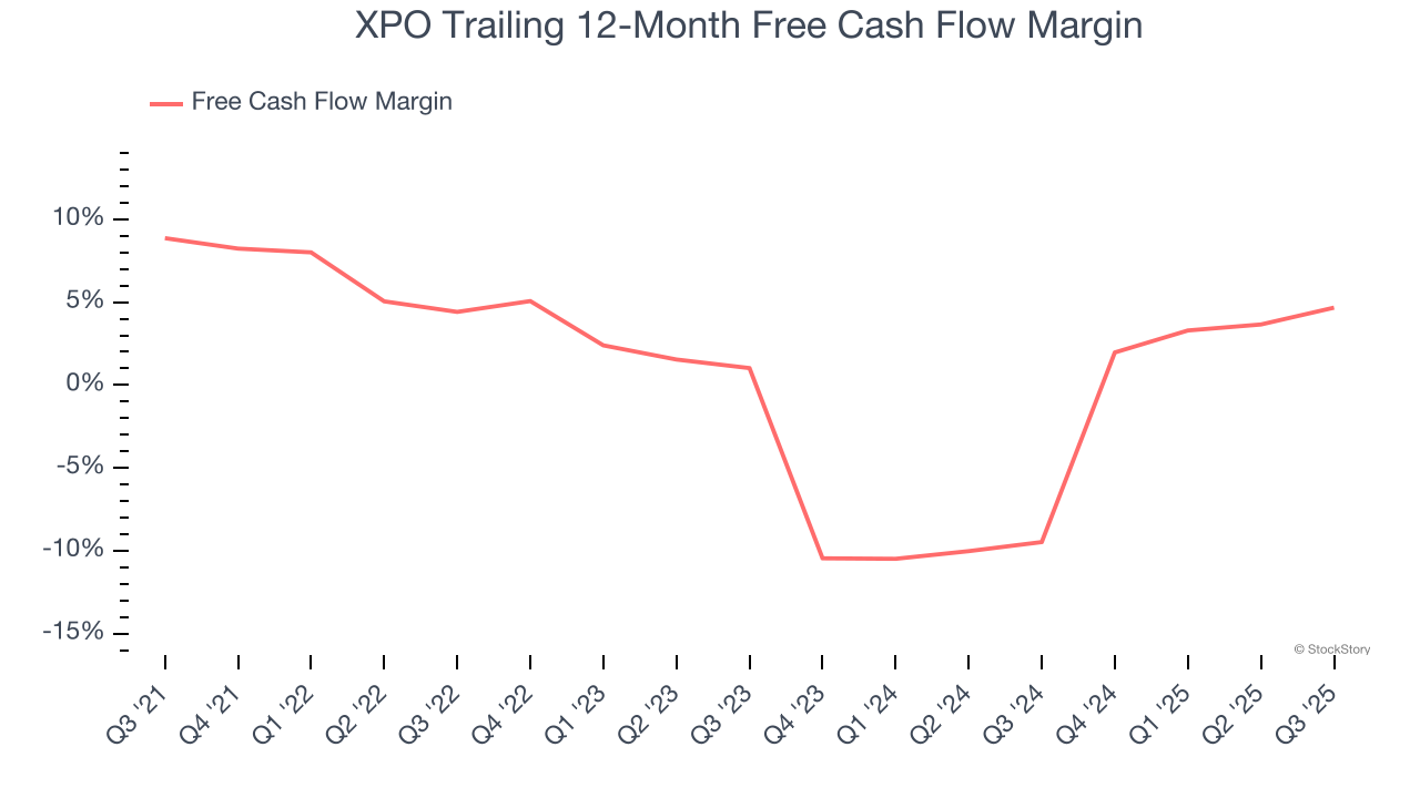 XPO Trailing 12-Month Free Cash Flow Margin