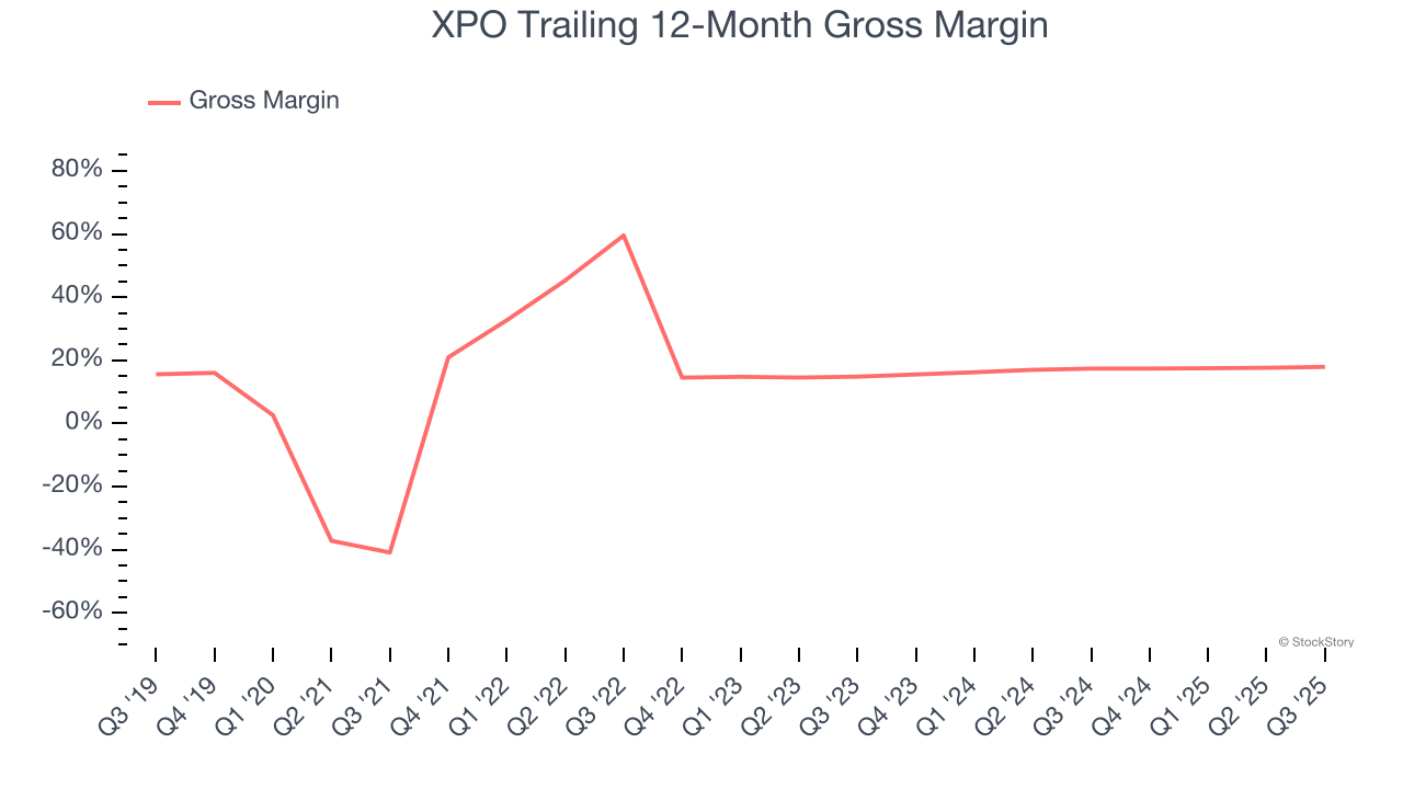 XPO Trailing 12-Month Gross Margin