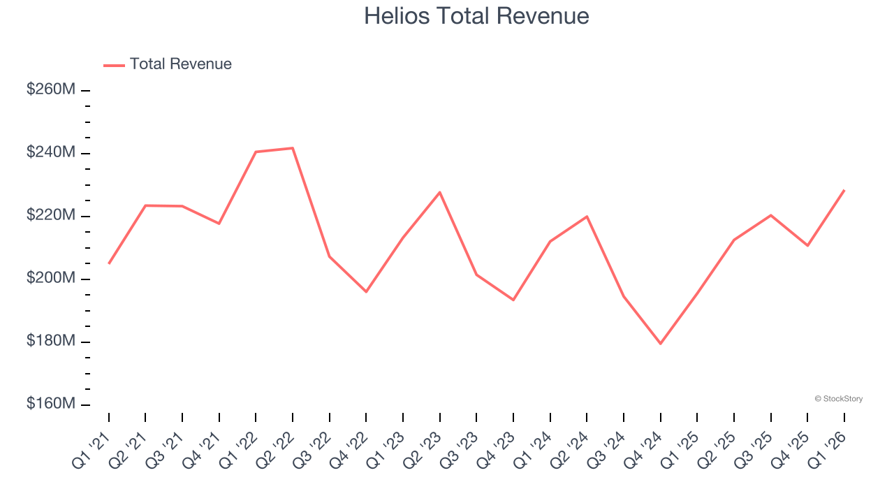 Helios Total Revenue