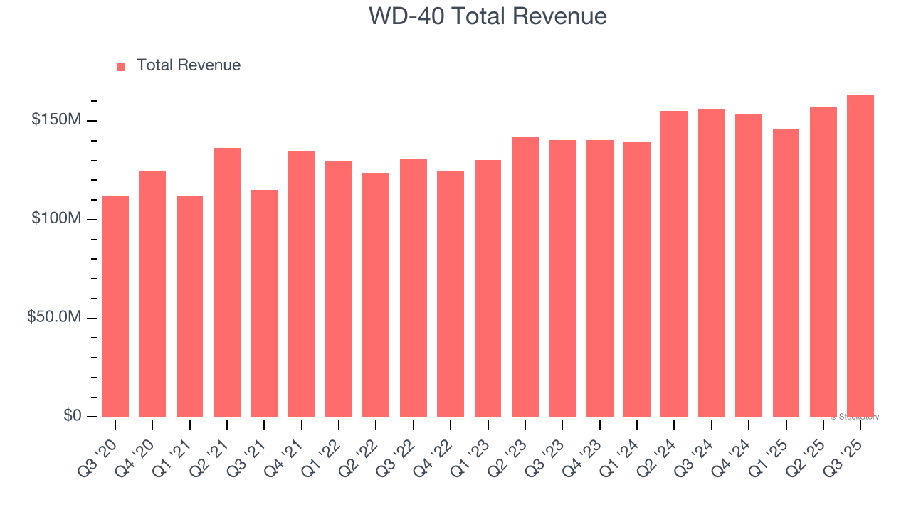 WD-40 Total Revenue