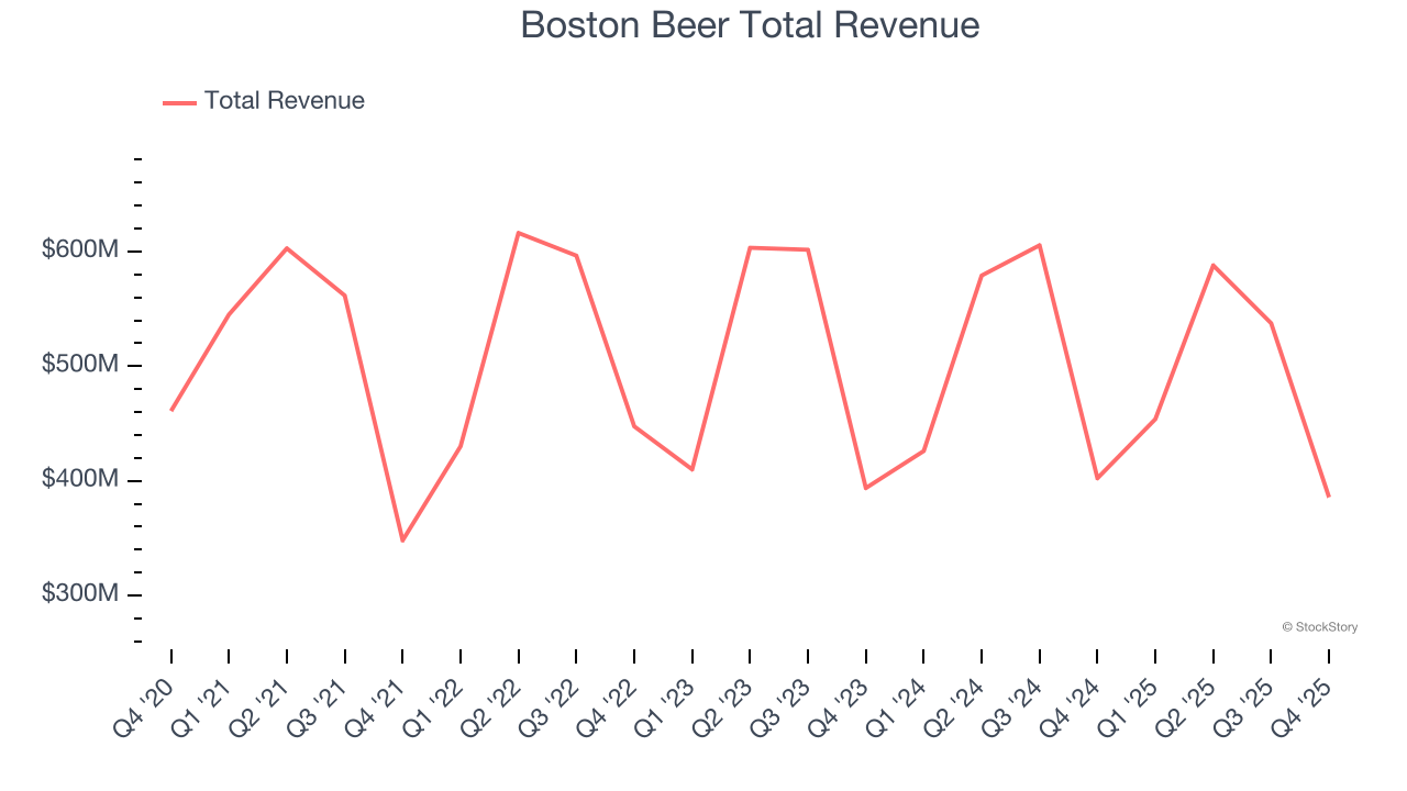 Boston Beer Total Revenue