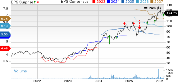 CRH PLC Price, Consensus and EPS Surprise