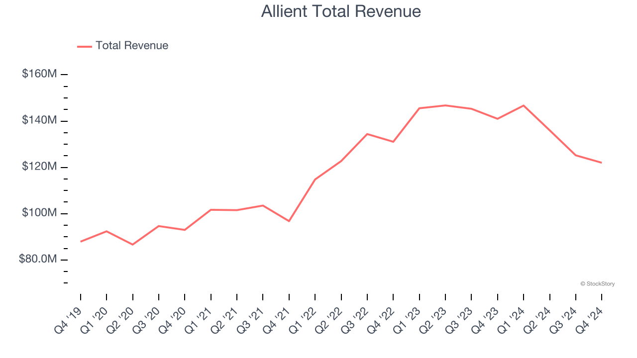 Allient Total Revenue