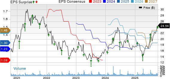 Levi Strauss & Co. Price, Consensus and EPS Surprise