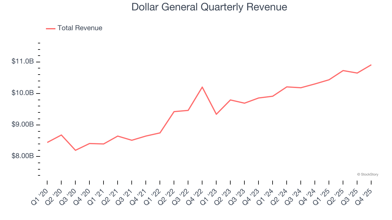 Dollar General Quarterly Revenue