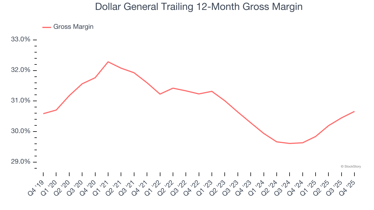 Dollar General Trailing 12-Month Gross Margin