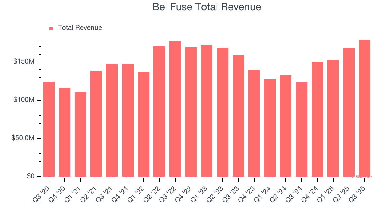 Bel Fuse Total Revenue