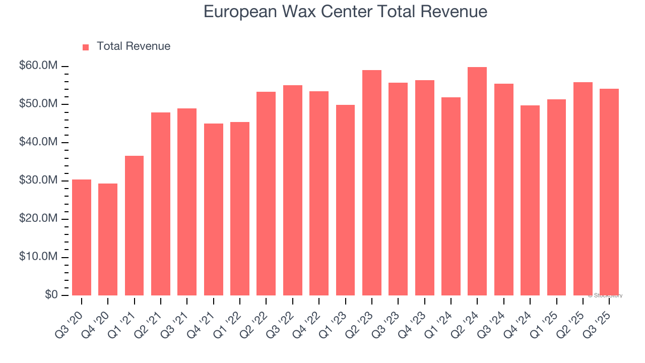 European Wax Center Total Revenue
