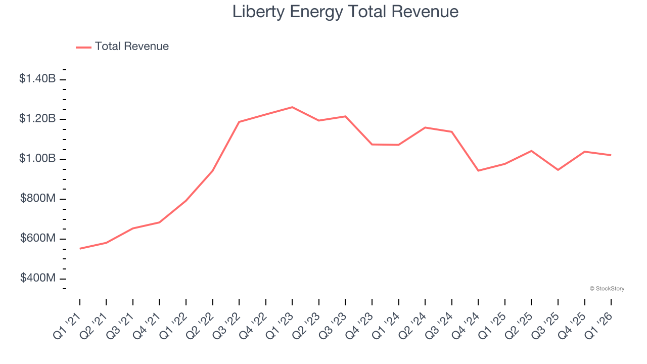 Liberty Energy Total Revenue