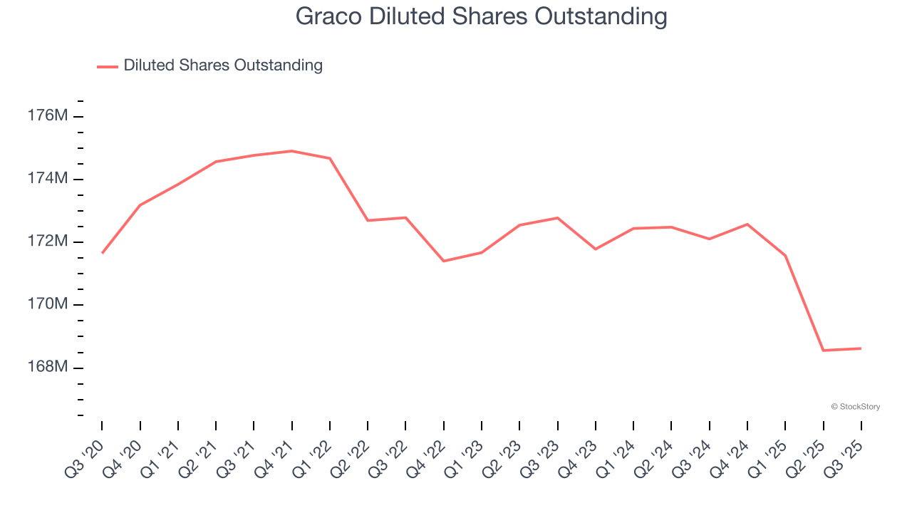 Graco Diluted Shares Outstanding