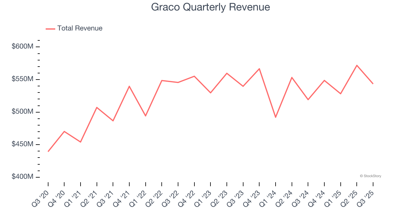 Graco Quarterly Revenue