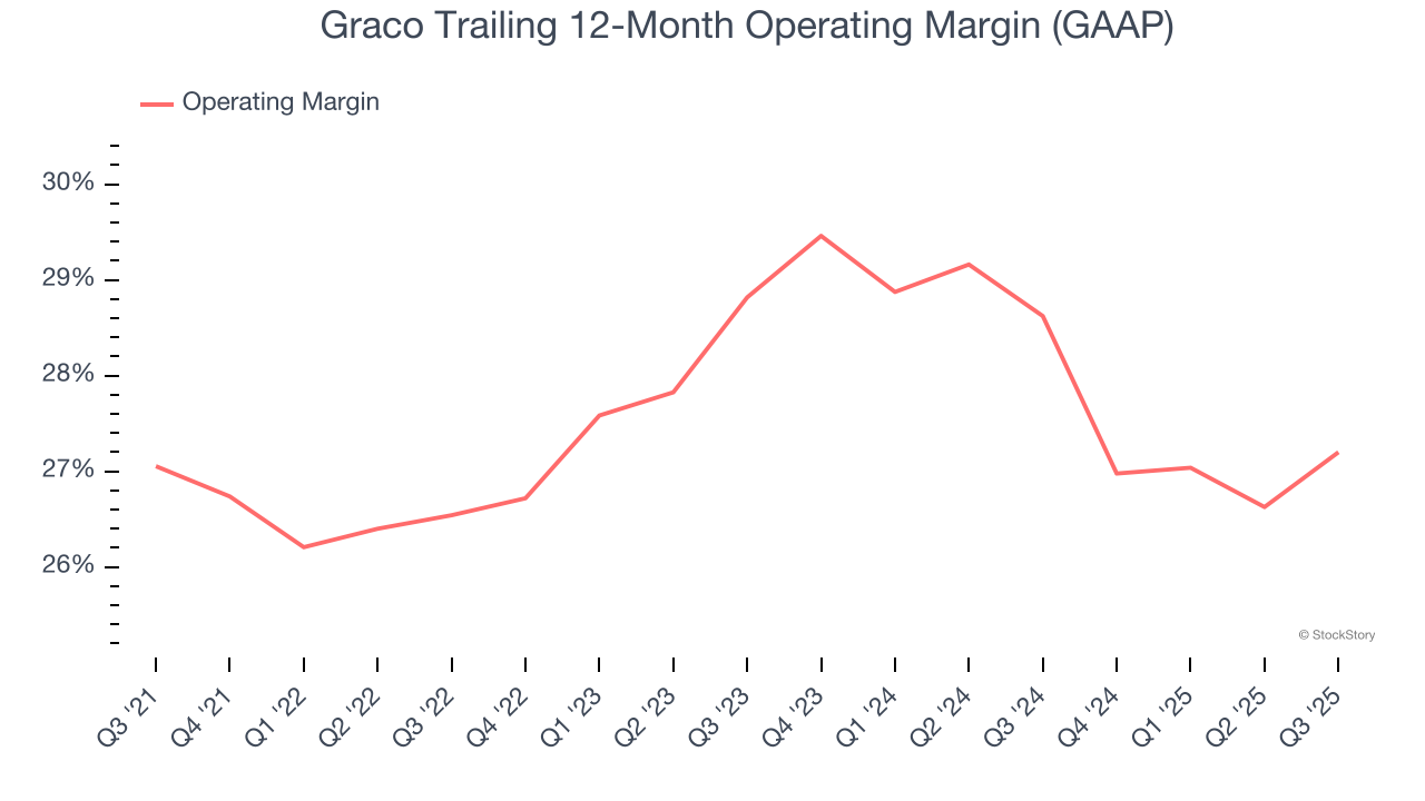 Graco Trailing 12-Month Operating Margin (GAAP)