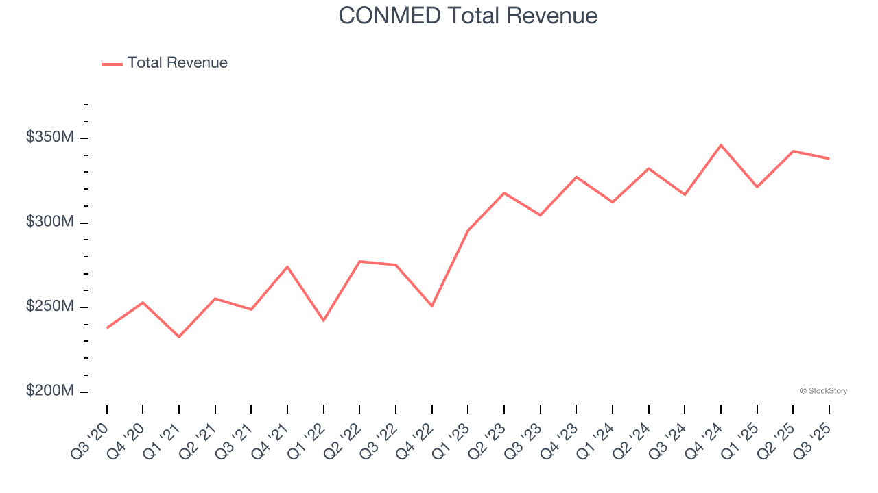CONMED Total Revenue