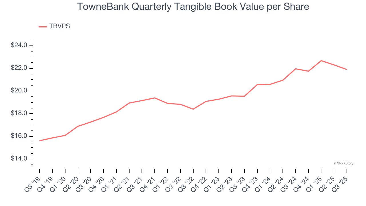 TowneBank Quarterly Tangible Book Value per Share