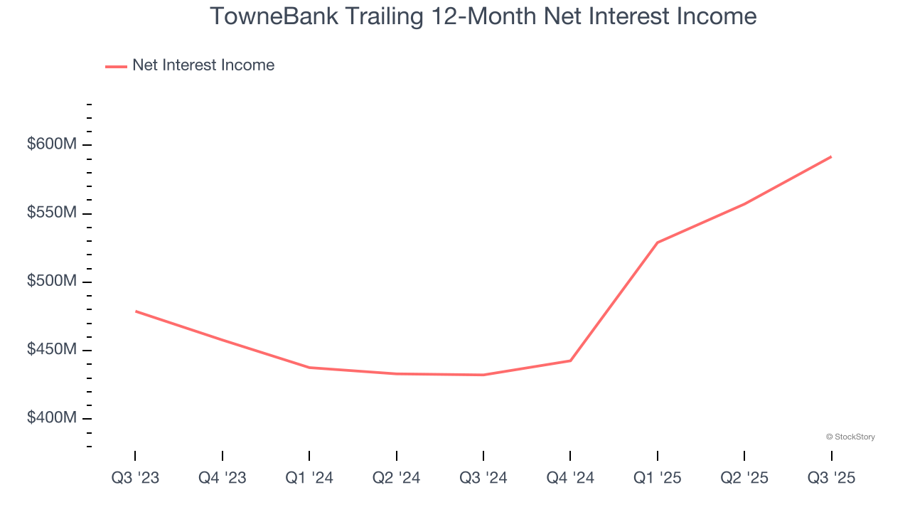 TowneBank Trailing 12-Month Net Interest Income