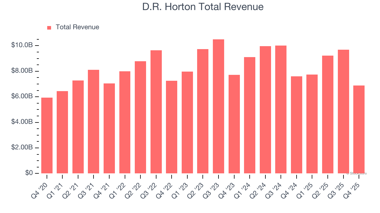 D.R. Horton Total Revenue